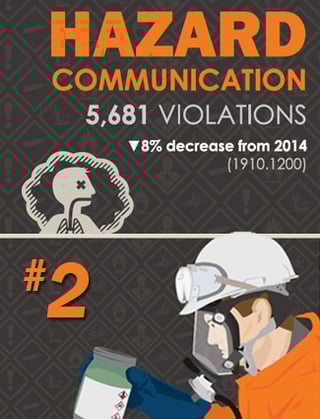 Hazard communication violation graphic.
