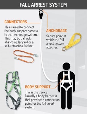 fall arrest chart showing proper connectors, anchorage, and body support