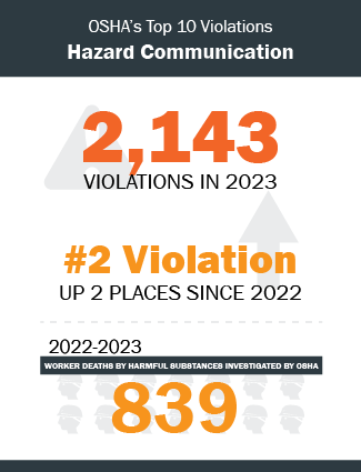 OSHA's top 10 violations for Hazard Communication