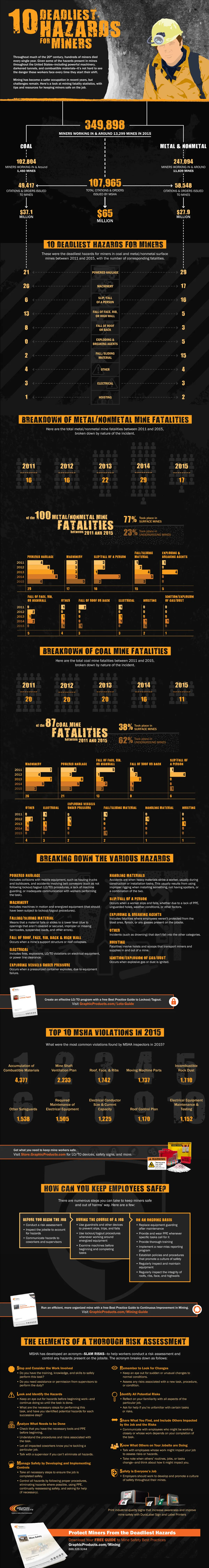 10 Deadliest Hazards for Miners