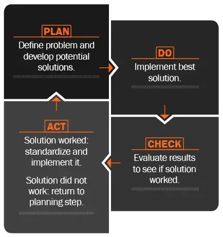 PDCA Cycle outlined
