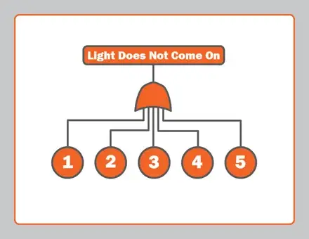 Fault Tree Analysis (Figure 2)