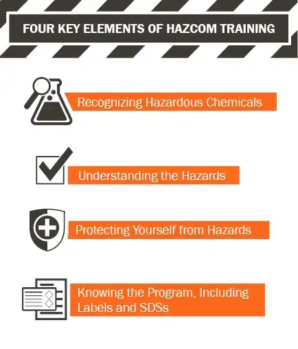 Graphic that outlines the four key elements of HazCom training.