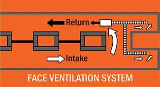 mine rescue response flow chart