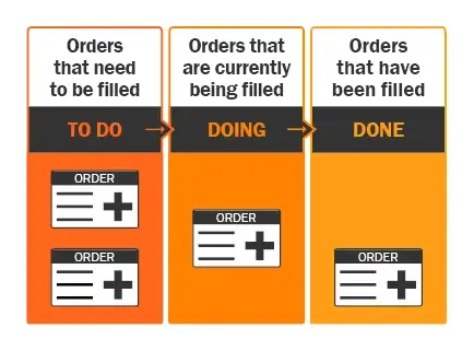 Lean Principles process with Kanban