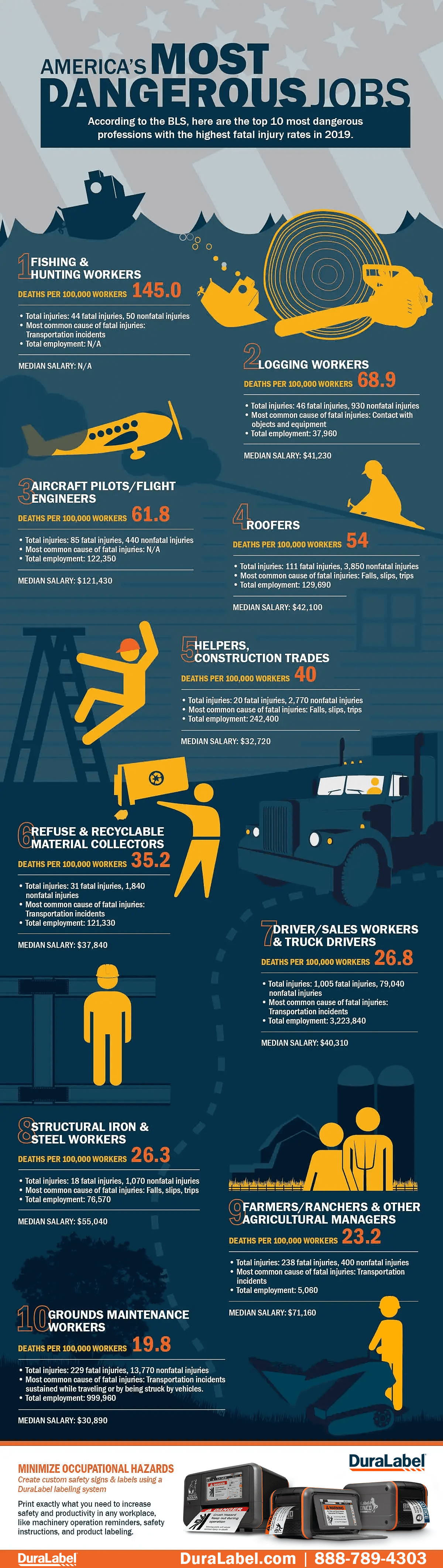 America's Most Dangerous Jobs Infographic