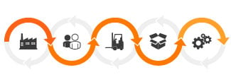 A lean manufacturing flow chart