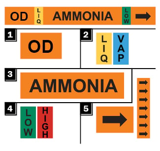 breakdown of ammonia pipe label