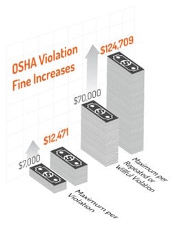 OSHA violation fine increase chart
