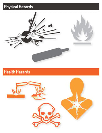 Physical hazards and health hazards of chemicals
