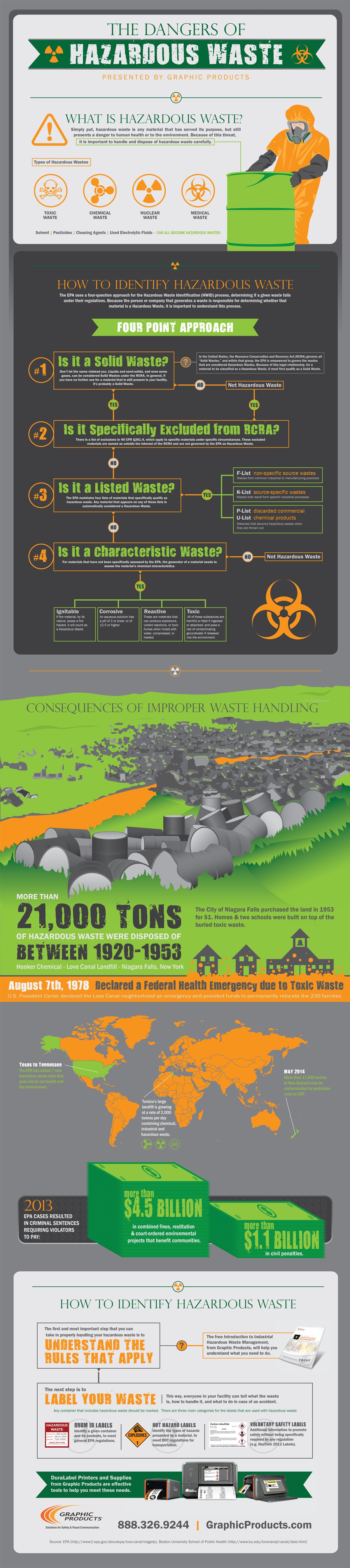 DuraLabel infographic toxic waste hazardous materials 
