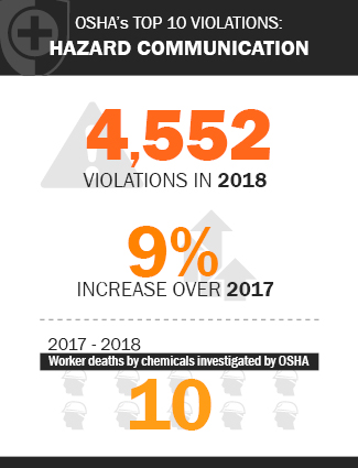Infographic: OSHA's Top 10 Violations, Hazard Communication