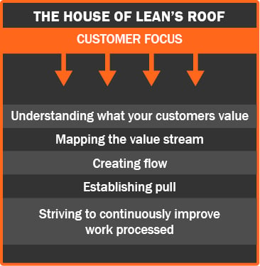 the house of lean's roof