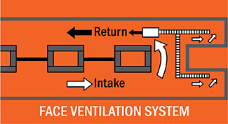 face ventilation system mine rescue