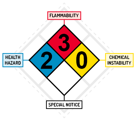The four elements of the NFPA 704 format