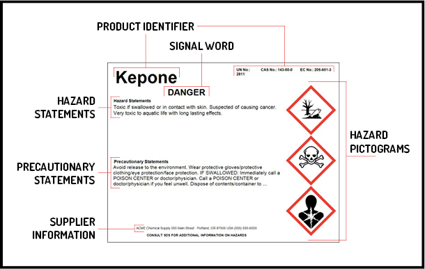 The six elements of a HazCom shipping label