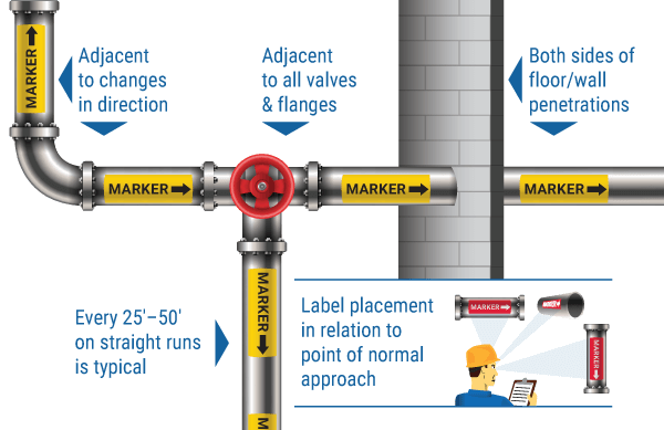 pipe-label-placement