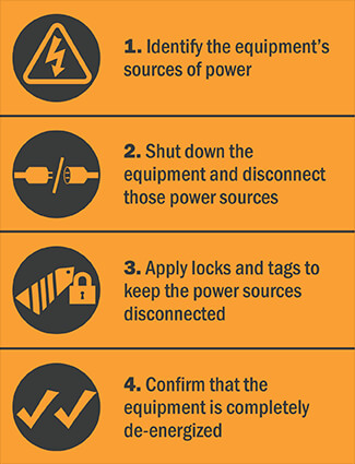OSHA approved steps to prevent arc flash with LO/TO.