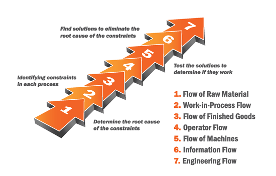 process flow manufacturing chart