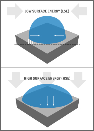 Surface Adhesion - Low Surface Energy and High Surface Energy