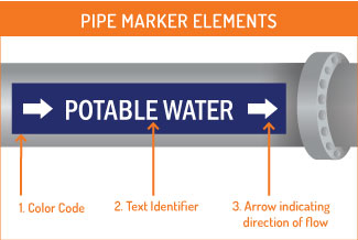 Water Treatment Pipe Marking Benefits: Image showing an example label using the elements.