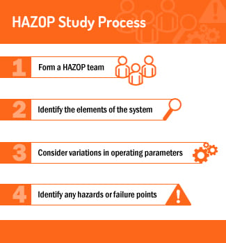 HAZOP study process that is in compliance with OSHA's Process Safety Management standard.