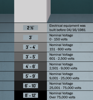 Chart showing floor marking clearance distances based on voltage.