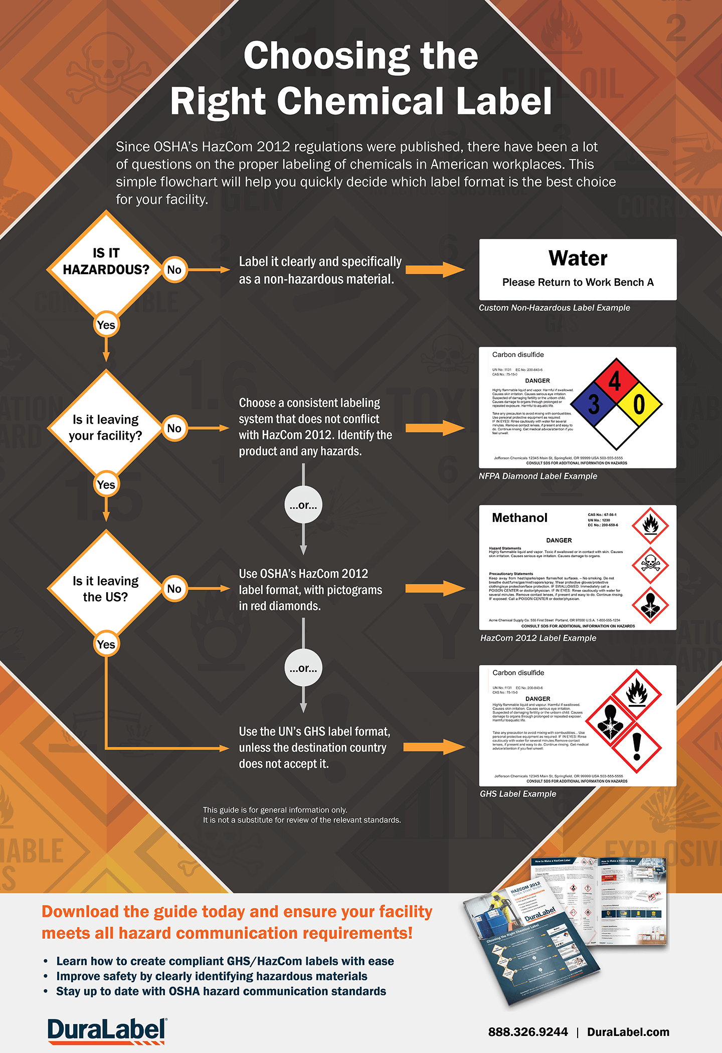 DuraLabel Chemical Labeling Flowchart featuring HazCom 2012, GHS, and NFPA